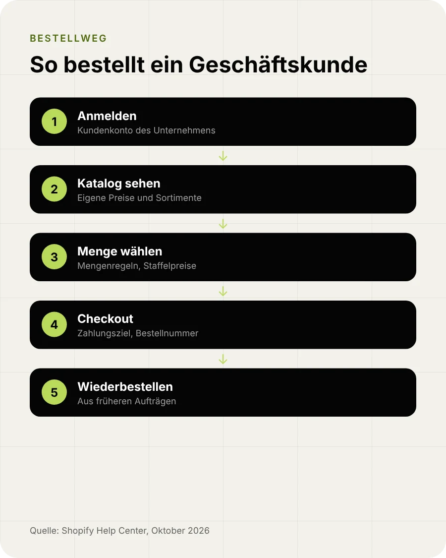 Bestellweg im Shopify B2B Shop: Anmelden, Katalog sehen, Menge wählen, Checkout mit Zahlungsziel, Wiederbestellung
