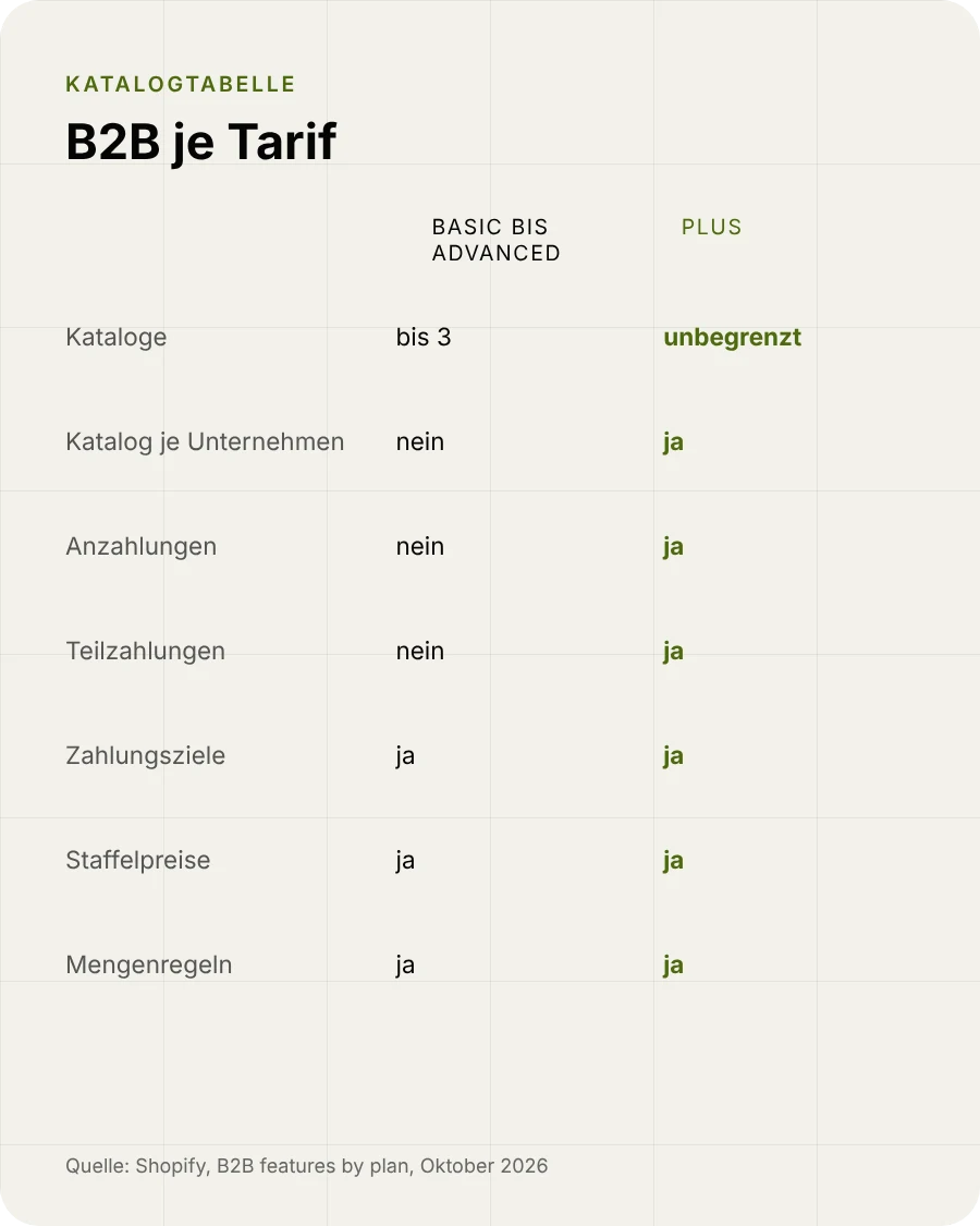 Shopify B2B nach Tarif: Basic, Grow und Advanced mit drei Katalogen, Plus mit unbegrenzten Katalogen, Anzahlungen und Teilzahlungen