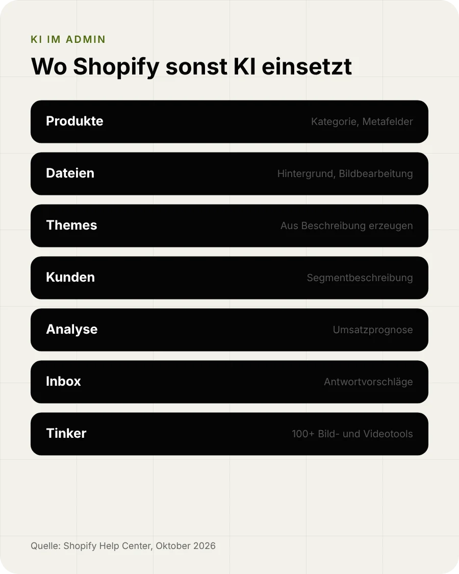Weitere KI-Funktionen im Shopify-Admin: Produkte, Dateien, Themes, Kunden, Analyse, Inbox, Tinker