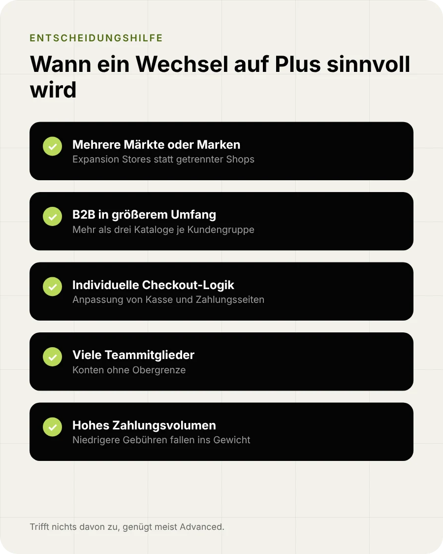 Checkliste: mehrere Märkte, B2B-Umfang, Checkout-Logik, Teamgröße und Zahlungsvolumen als Gründe für Shopify Plus