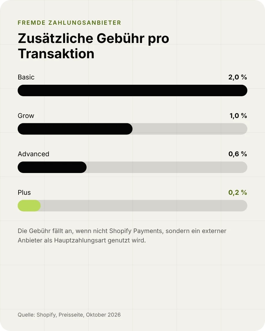 Balkendiagramm der zusätzlichen Transaktionsgebühr bei externen Zahlungsanbietern: Basic 2 Prozent, Grow 1 Prozent, Advanced 0,6 Prozent, Plus 0,2 Prozent