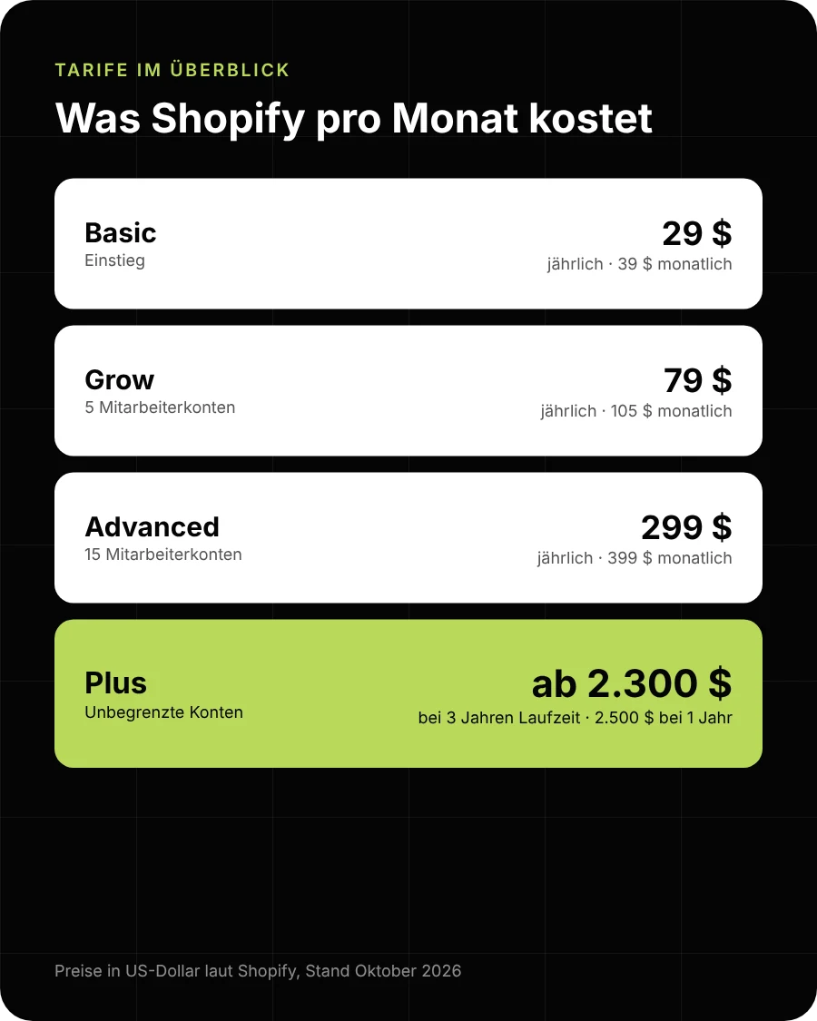 Übersicht der Shopify-Tarife Basic, Grow, Advanced und Plus mit monatlichen und jährlichen Preisen in US-Dollar