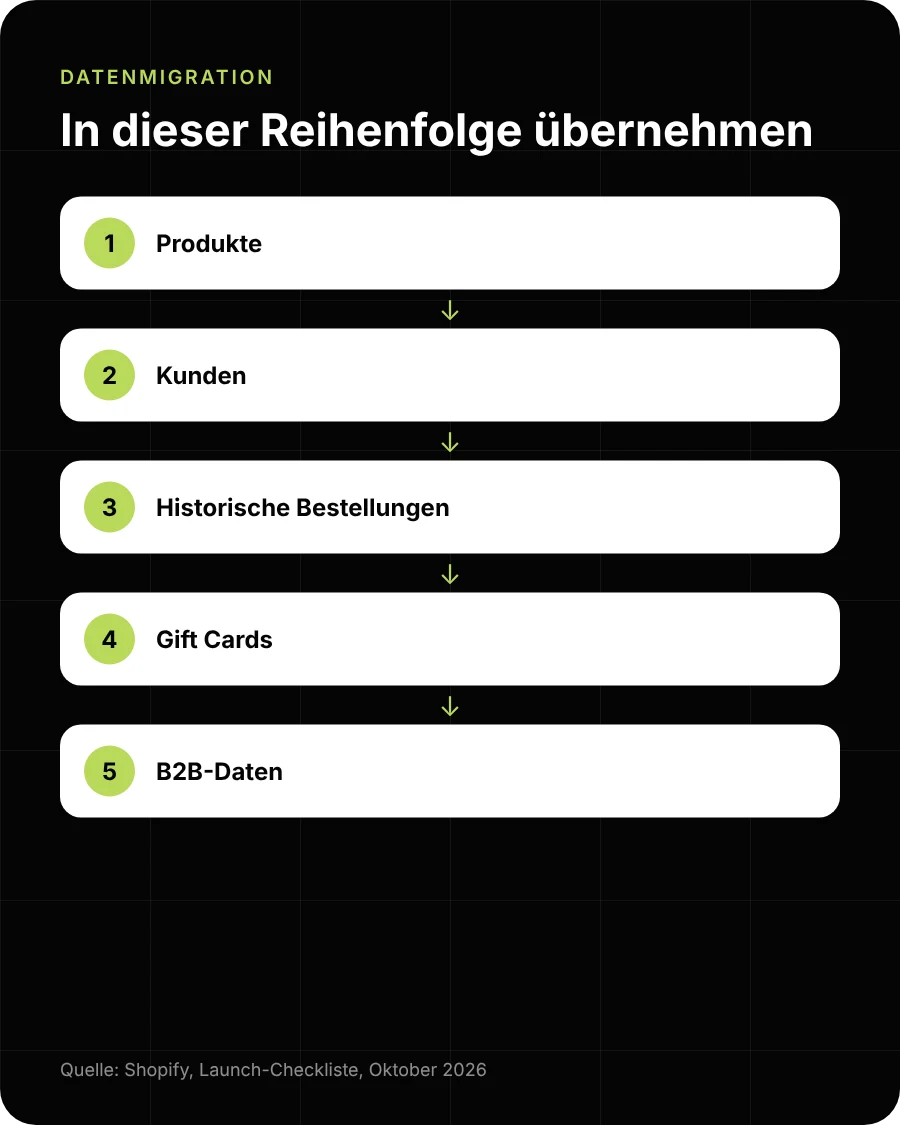 Reihenfolge der Datenmigration: Produkte, Kunden, historische Bestellungen, Gift Cards, B2B-Daten