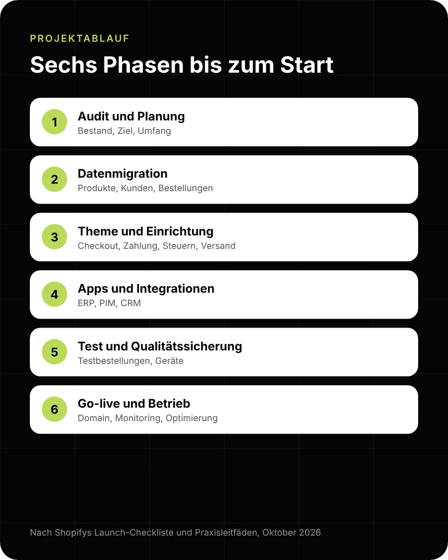 Sechs Phasen eines Shopify-Projekts: Audit und Planung, Datenmigration, Einrichtung, Apps und Integrationen, Test, Go-live und Betrieb